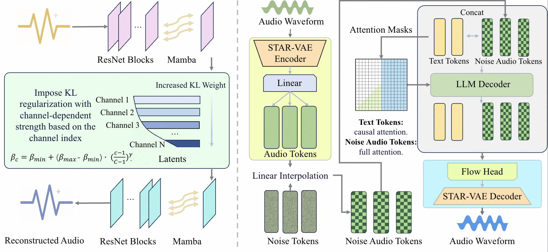 STAR-VAE: Structured Topology-Aware Regularization